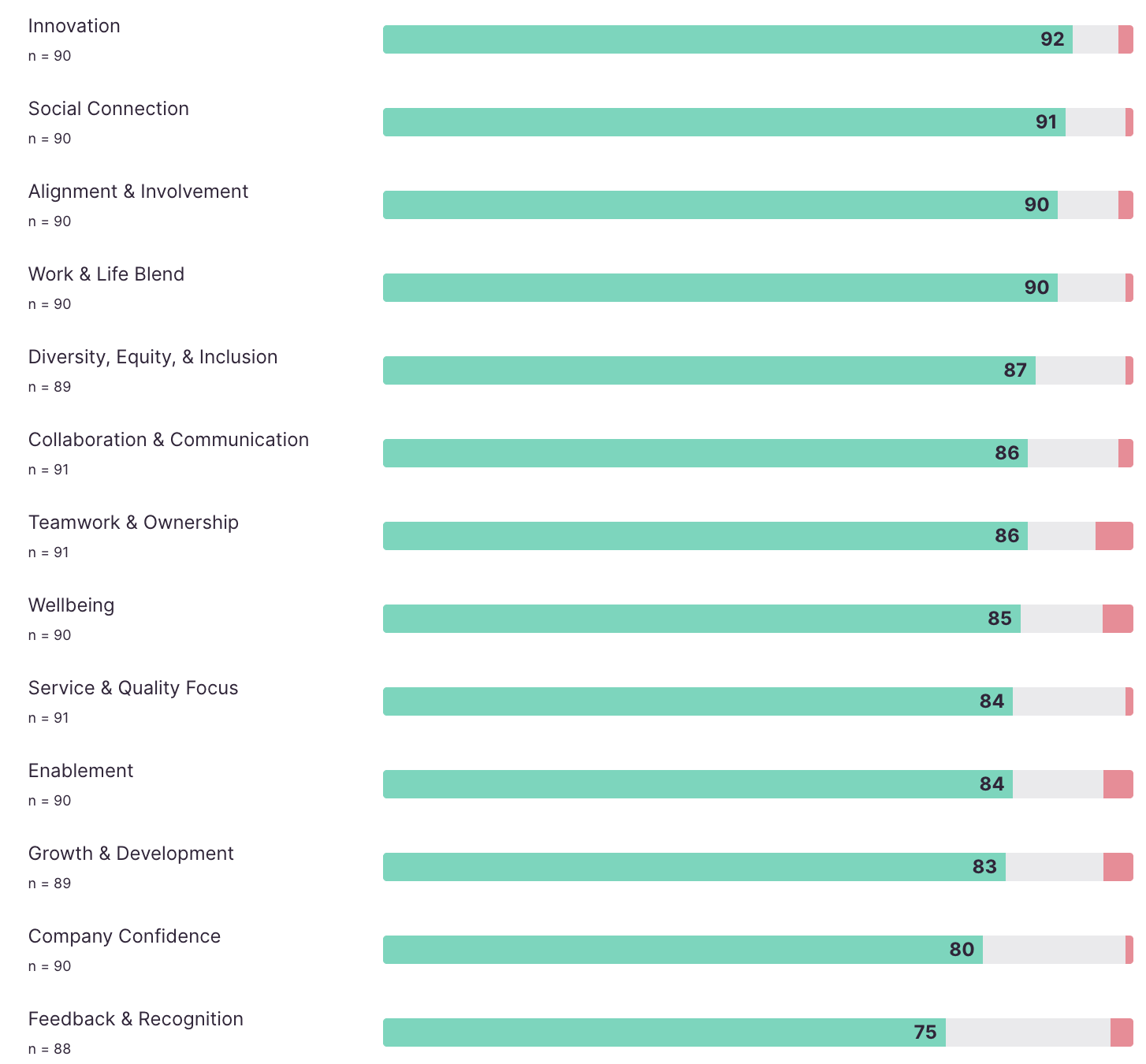A detailed breakdown. We have been failing to improve the Feedback and Recognition category for years. It still compares favorably though on benchmarks with other companies.
